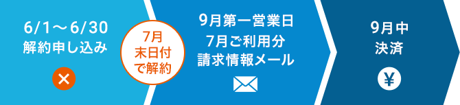 6/1~6/30に解約申請した場合