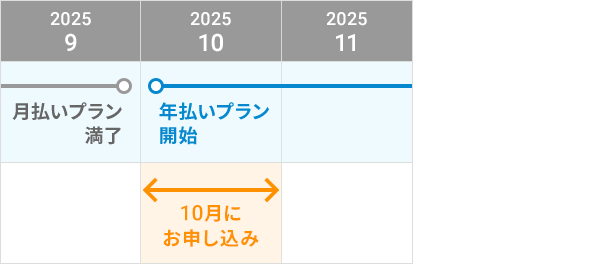2025年10月に年払いプランお申し込みの場合
