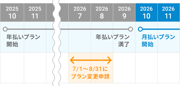 2025年10月に年払いプランをご契約で、月払いプランへ変更をご希望の場合