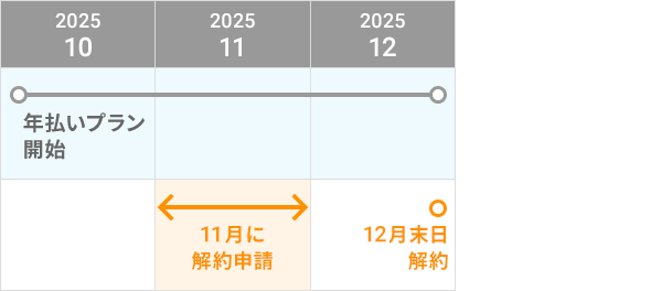 2025年10月に年払いプラン契約、2025年11月1日に解約申請の場合