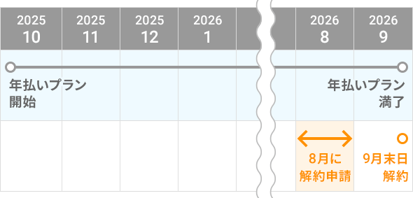 2025年10月に年払いプラン契約、2026年8月20日に番号解約申請の場合